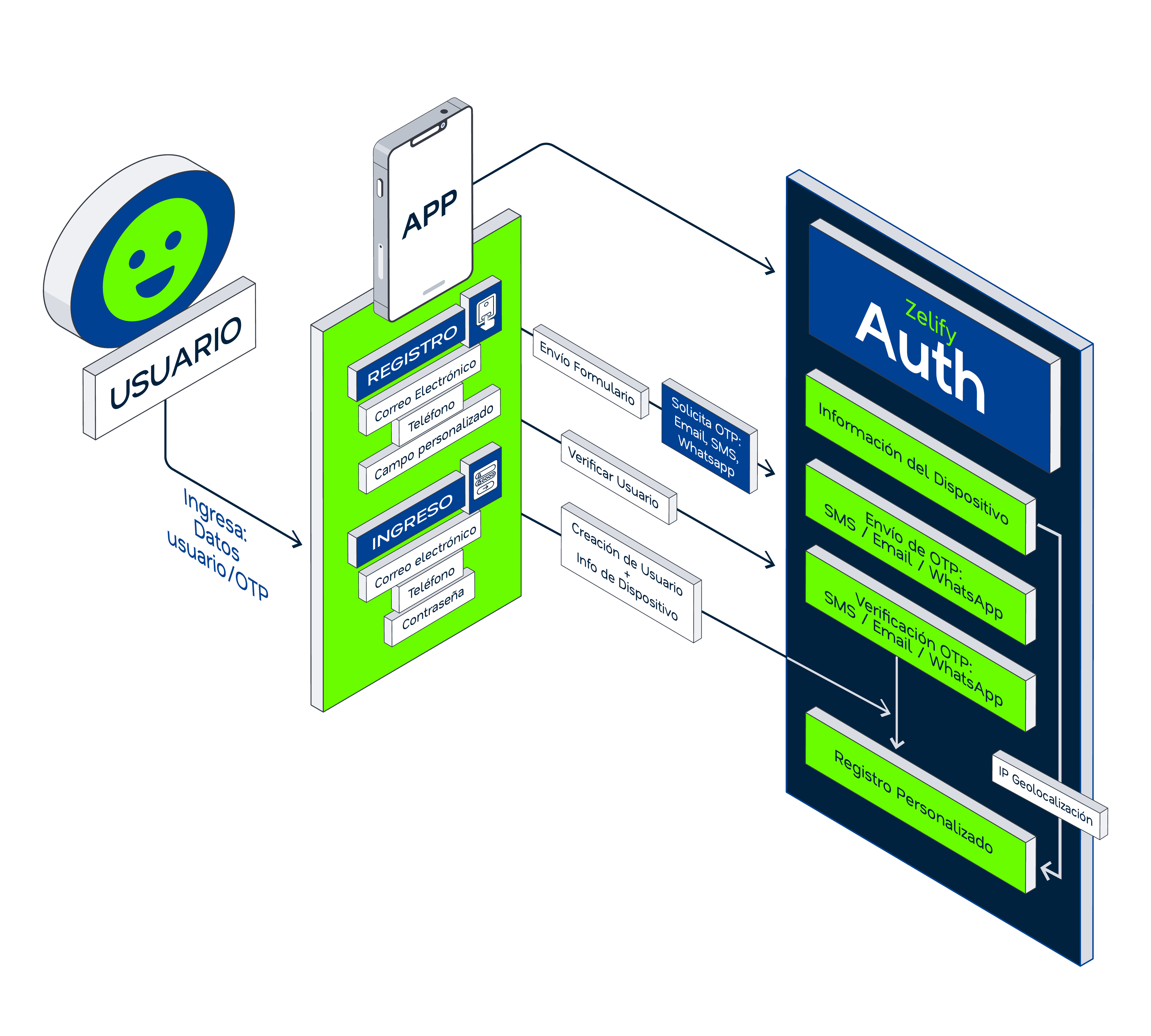 Diagrama de flujo Auth — autenticación digital Zelify