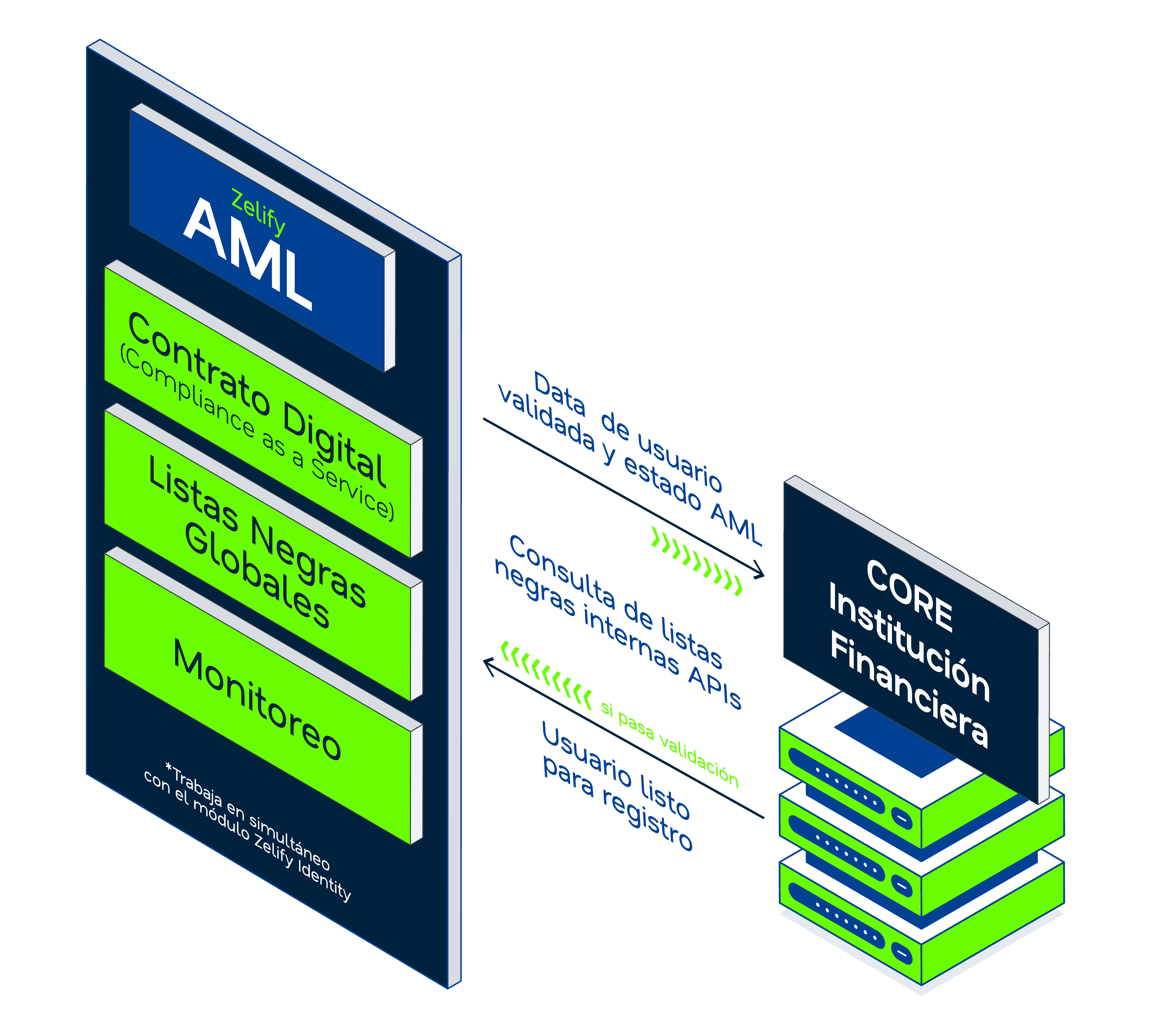 Diagrama AML — cumplimiento y monitoreo Zelify