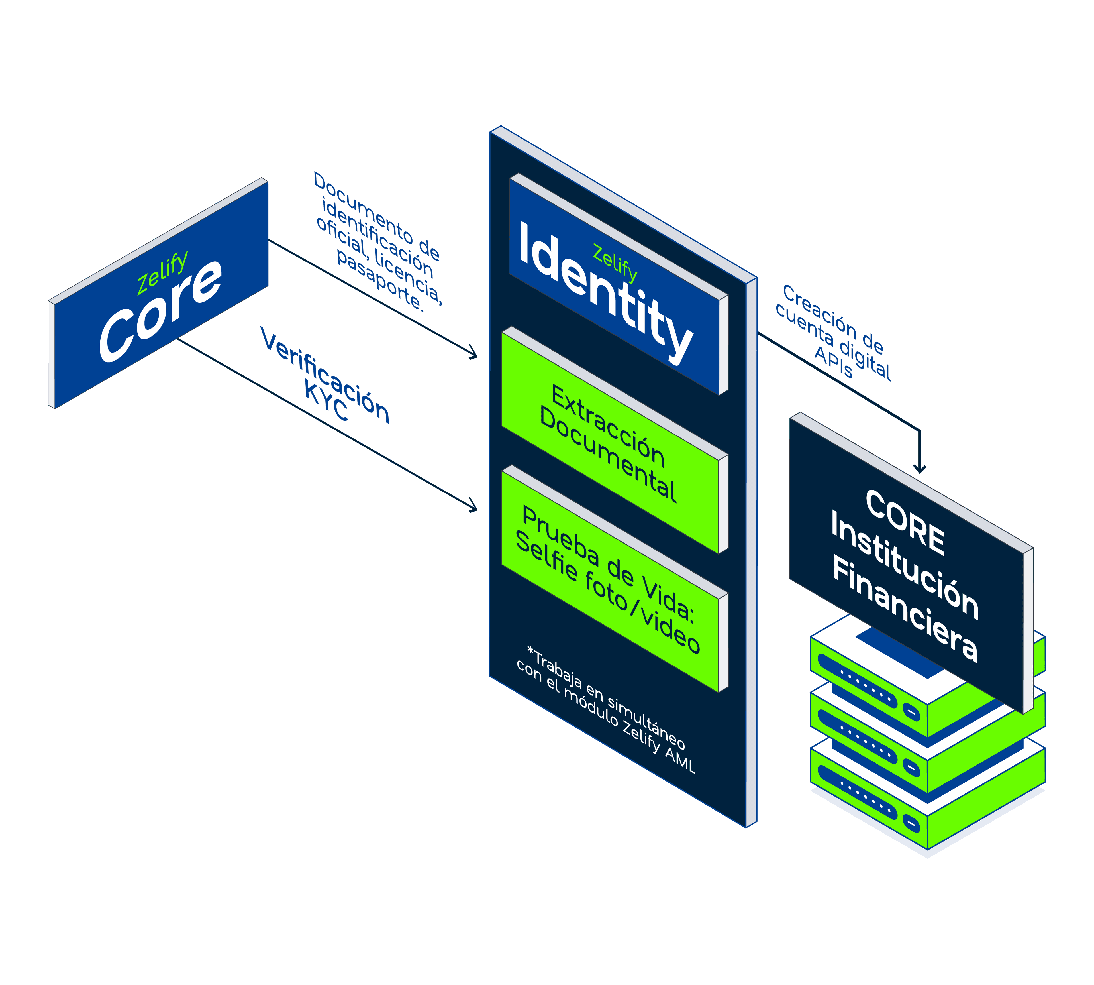 Diagrama Identity — validación KYC Zelify
