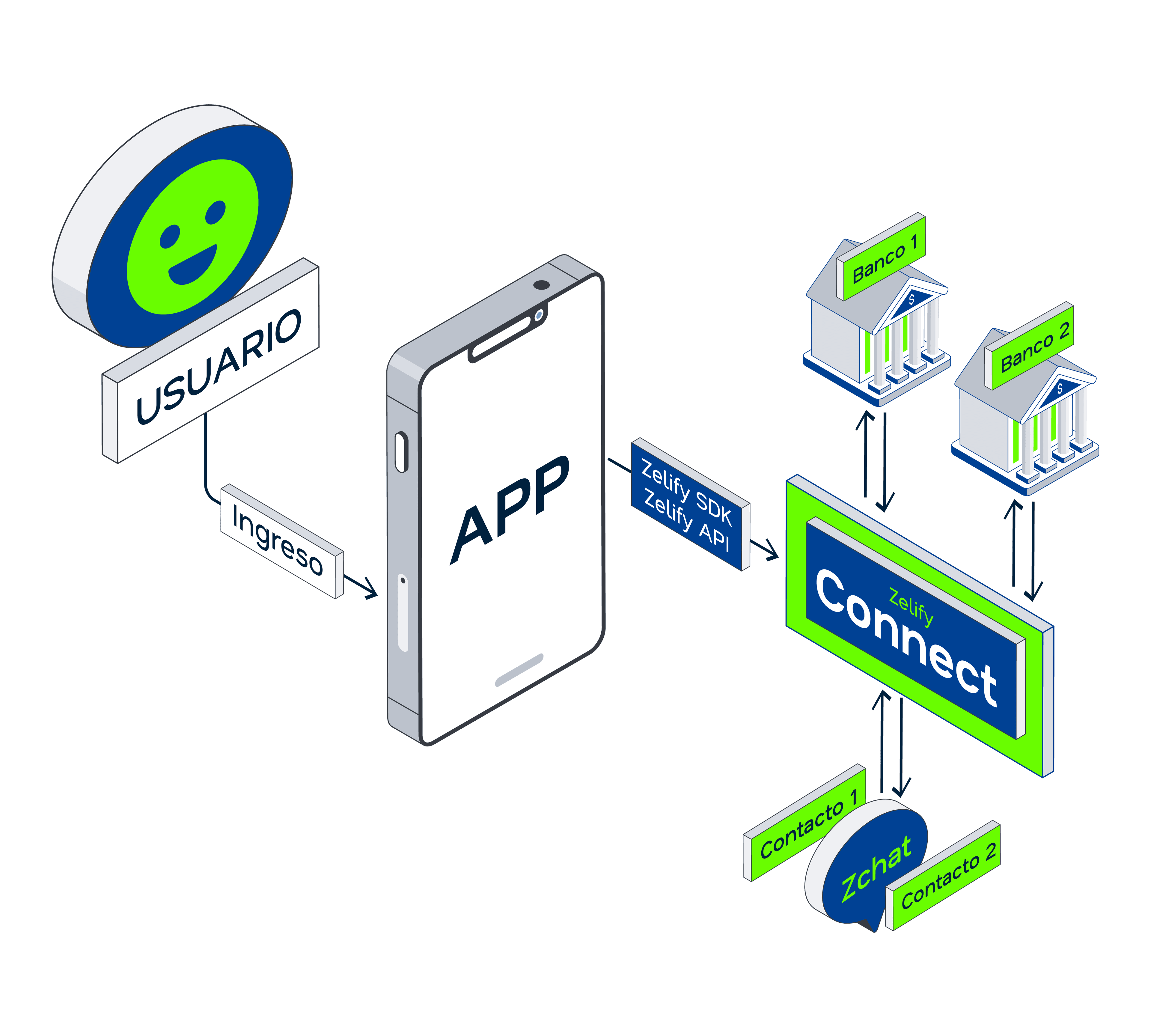 Diagrama Connect — cuentas digitales Zelify