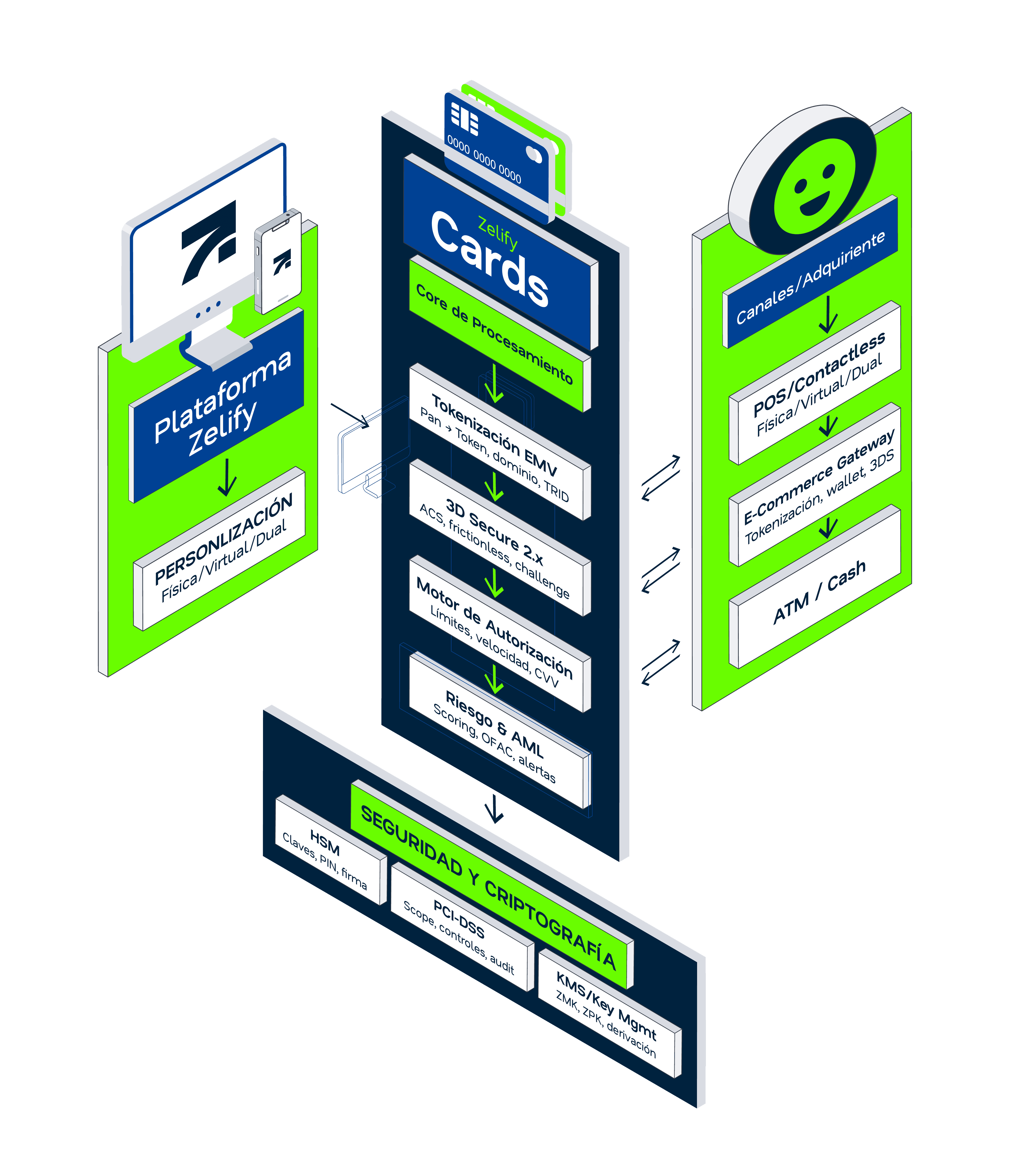 Diagrama Cards — programa de tarjetas Zelify