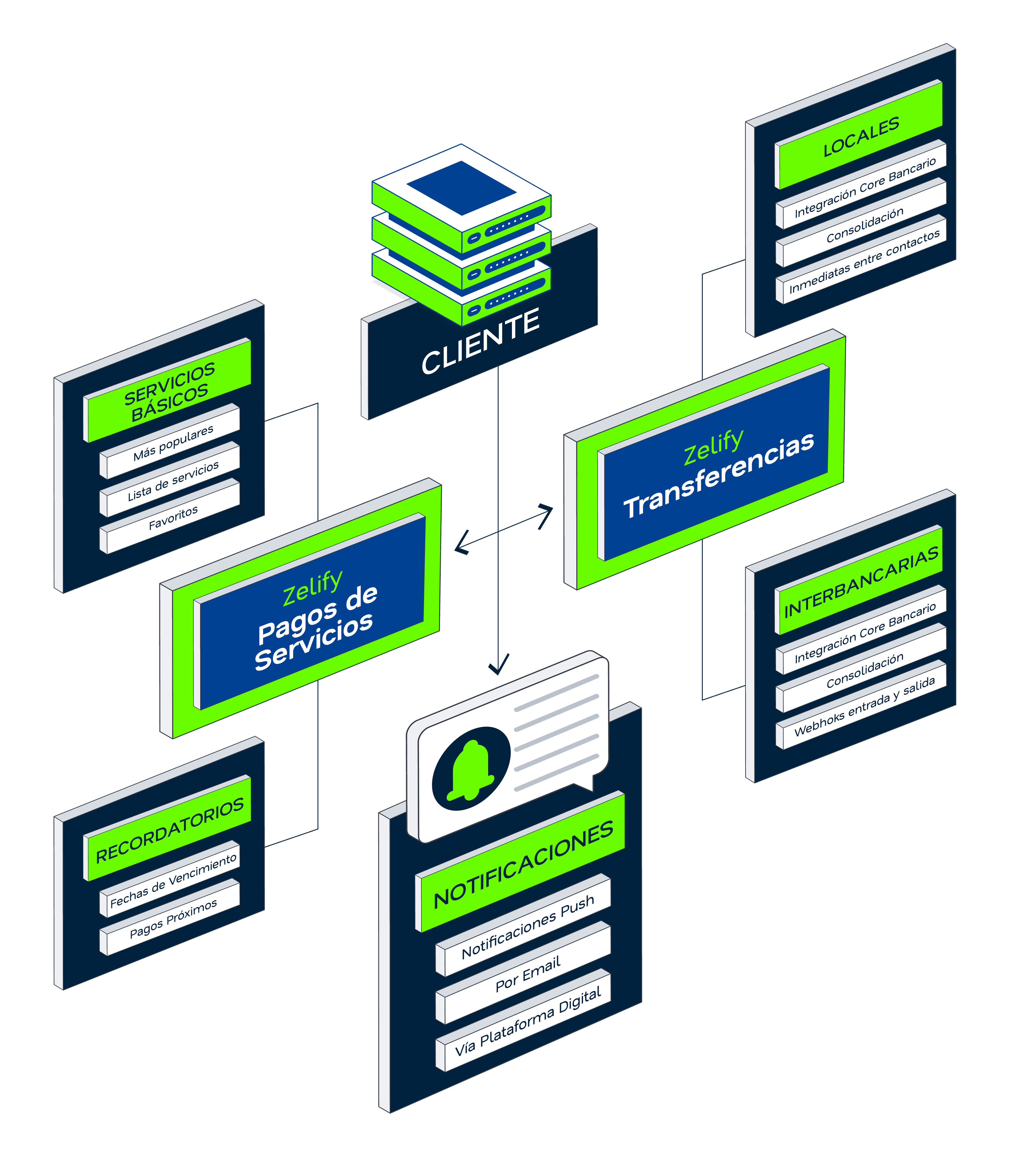 Diagrama Pagos y transferencias locales Zelify