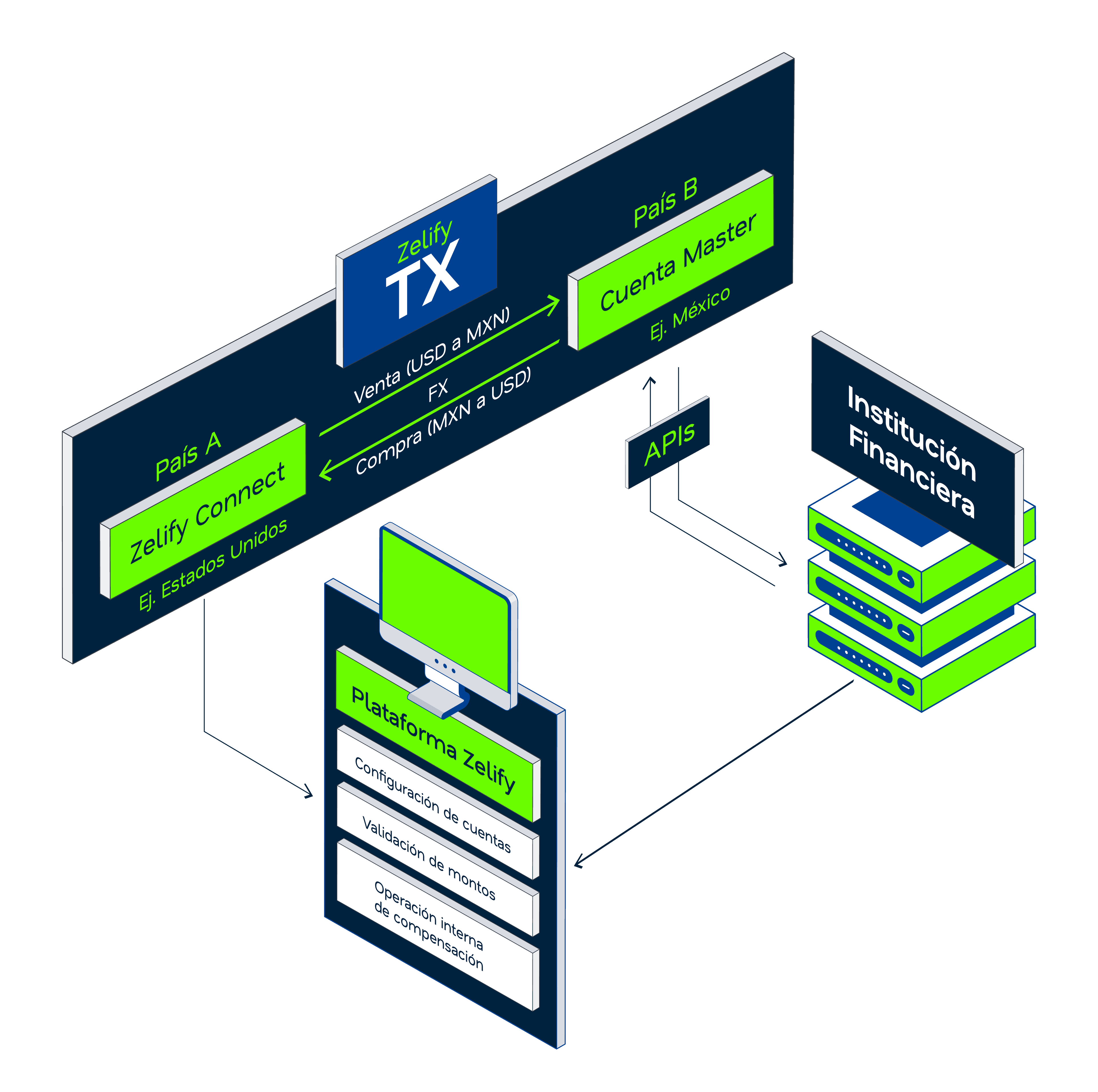 Diagrama TX — transferencias internacionales Zelify