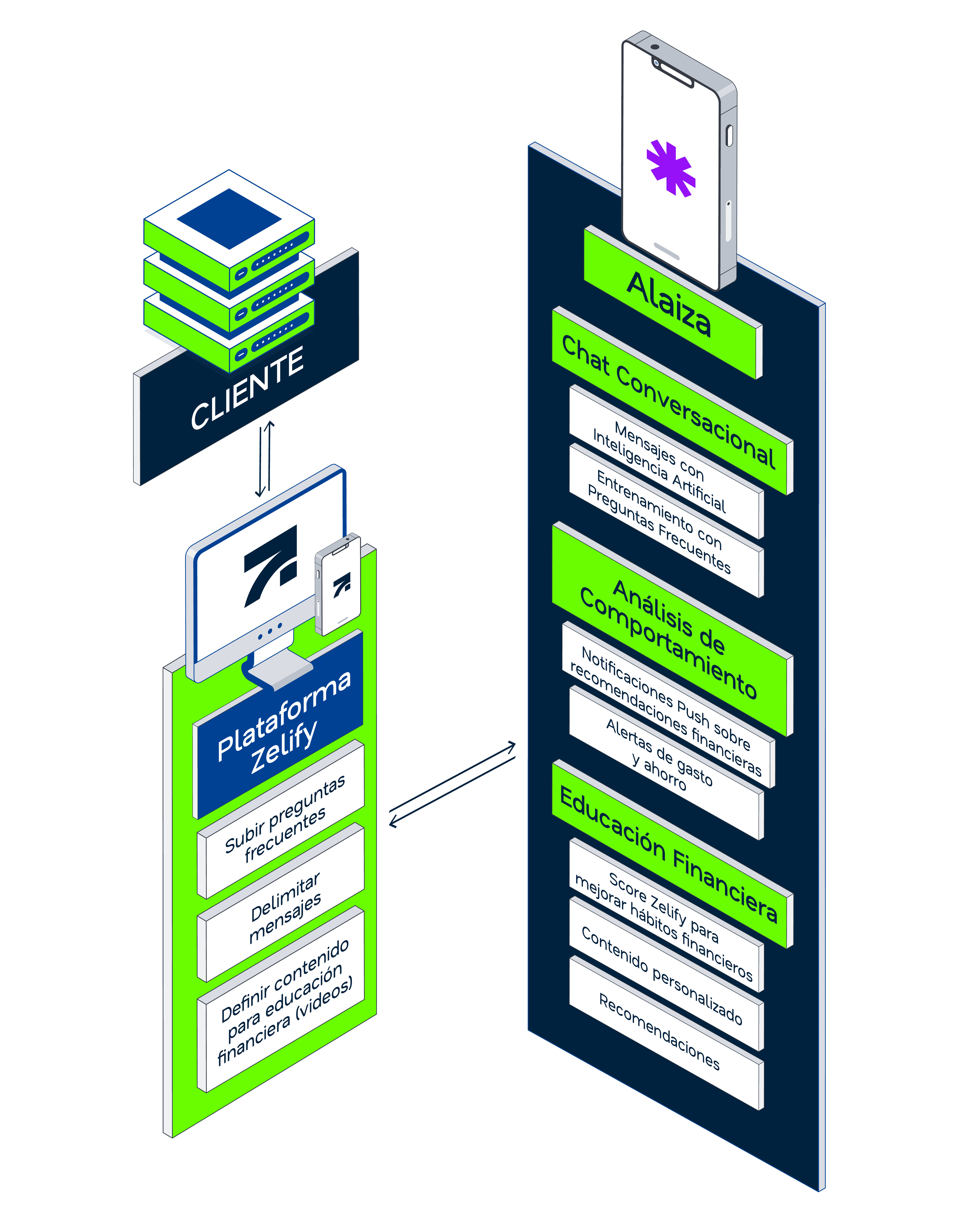 Diagrama Alaiza AI Fintech Core Zelify