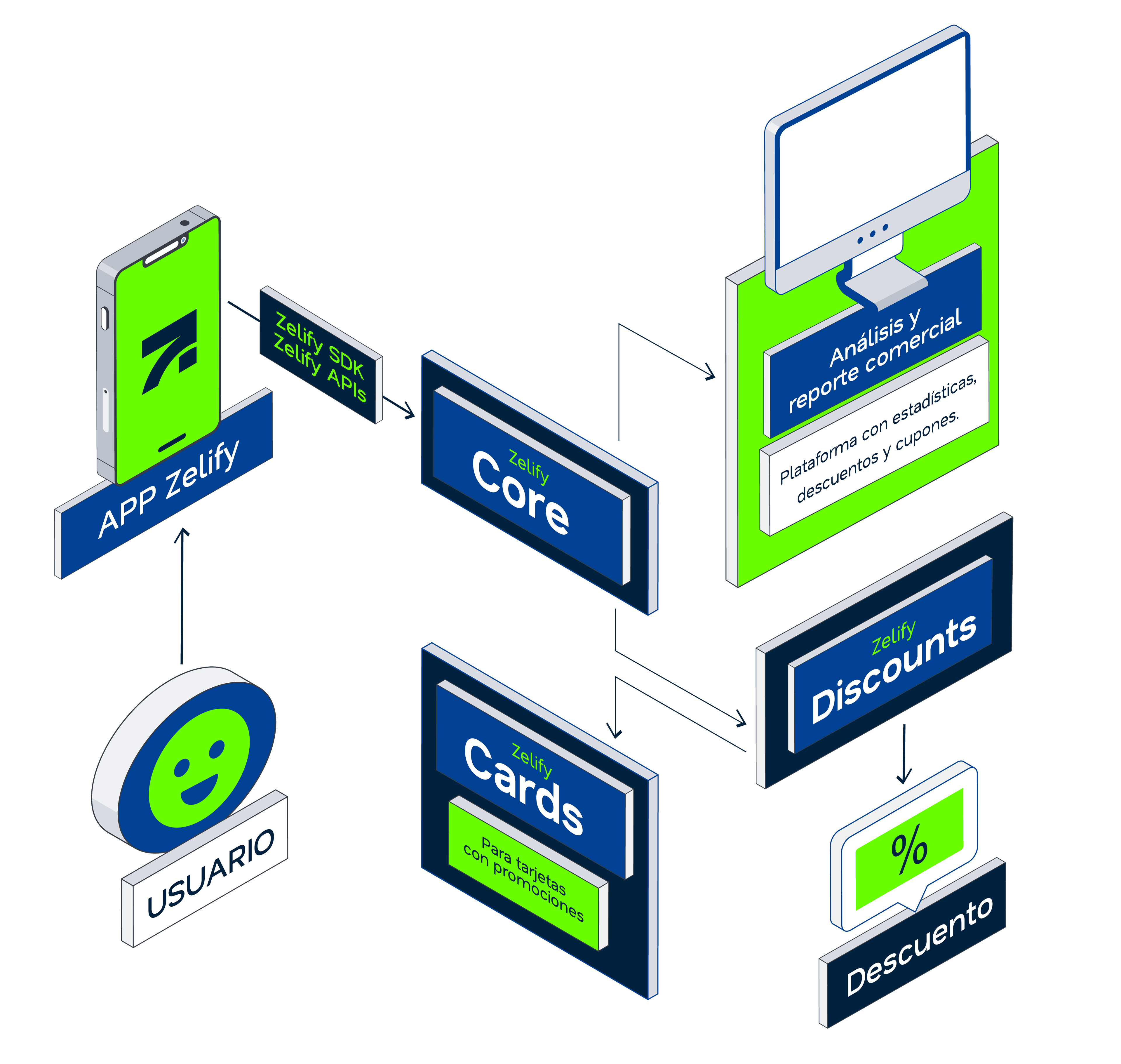 Diagrama Descuentos y cupones Zelify