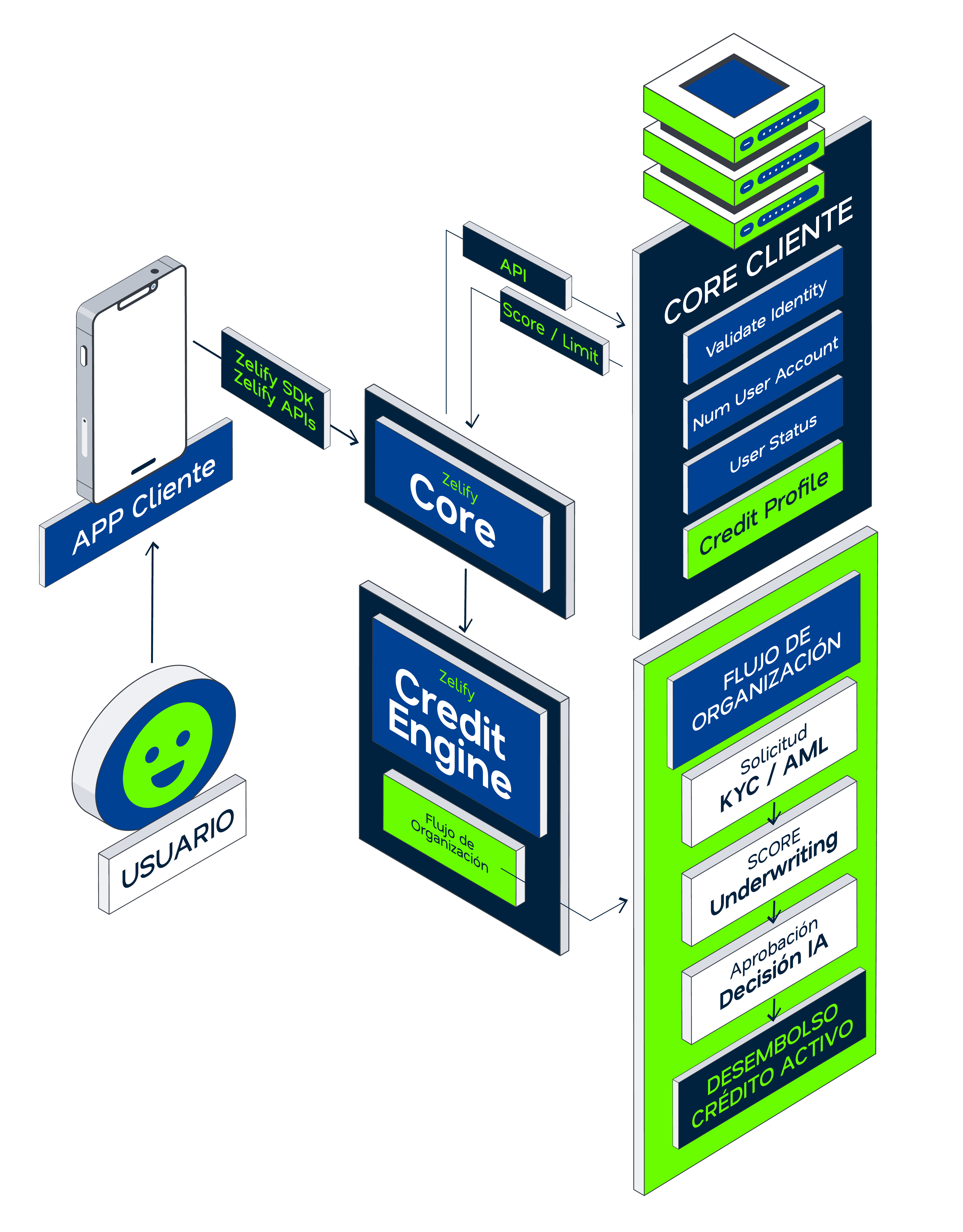 Diagrama Originación de crédito Zelify