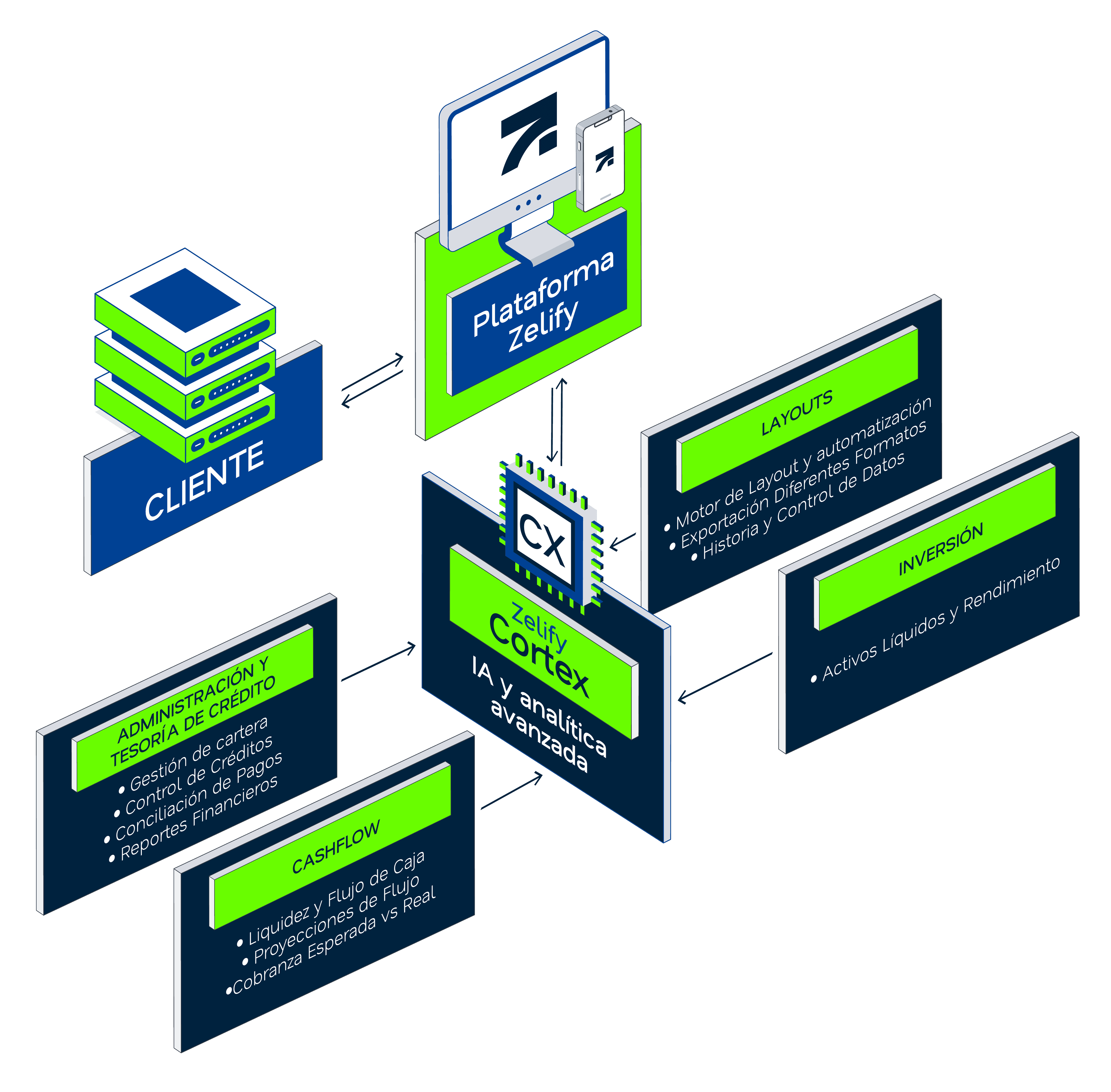 Diagrama LCC — administración y tesorería del crédito Zelify